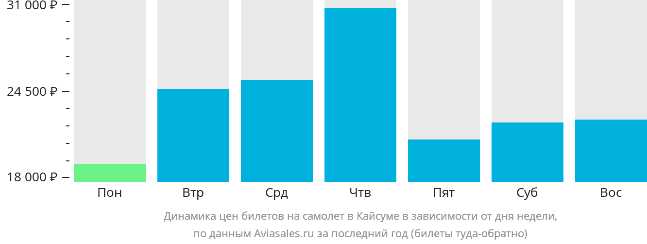 Динамика цен билетов на самолёт в Хафар-эль-Батин в зависимости от дня недели