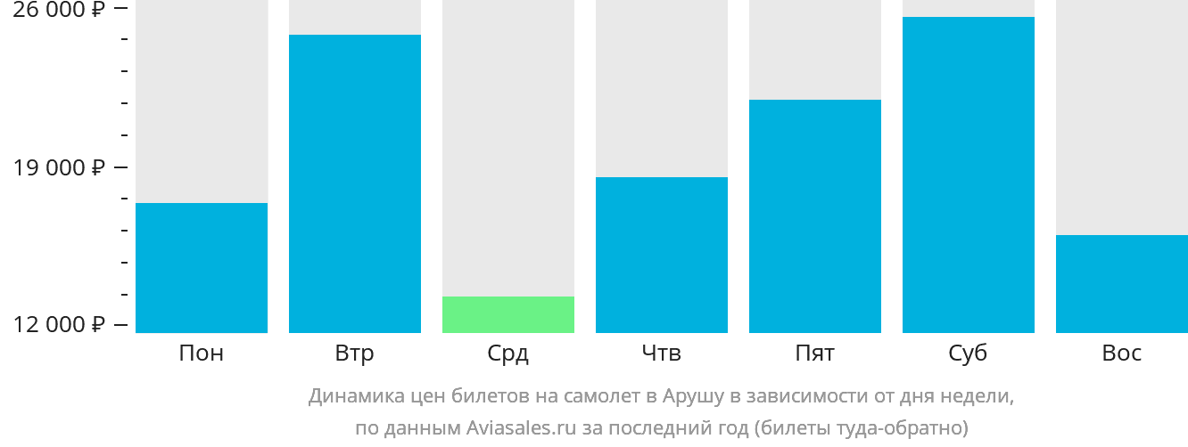 Динамика цен билетов на самолёт в Арушу в зависимости от дня недели