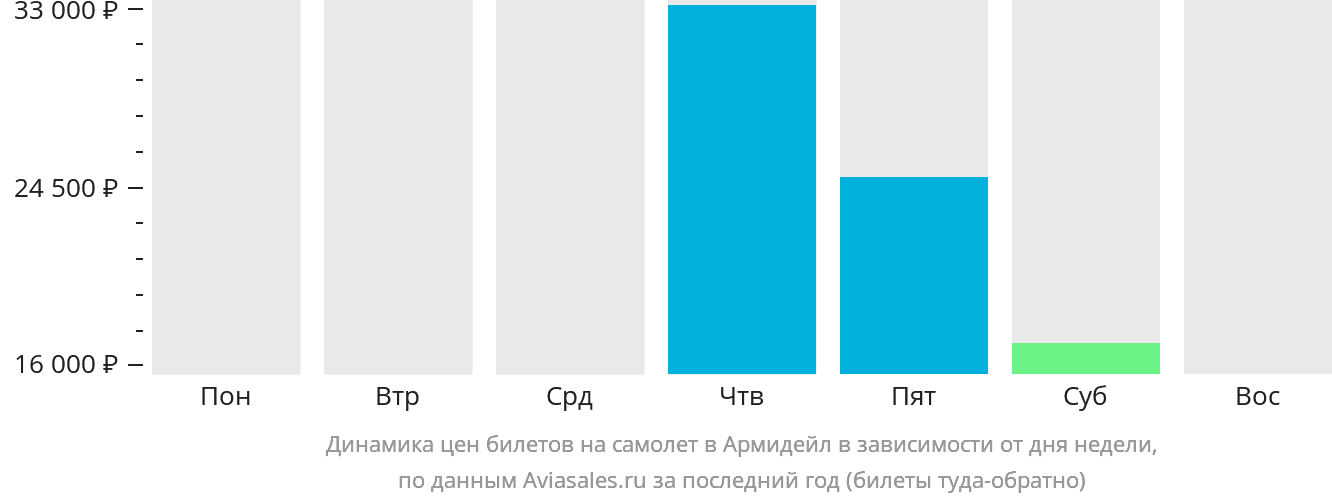 Динамика цен билетов на самолёт в Армидейл в зависимости от дня недели