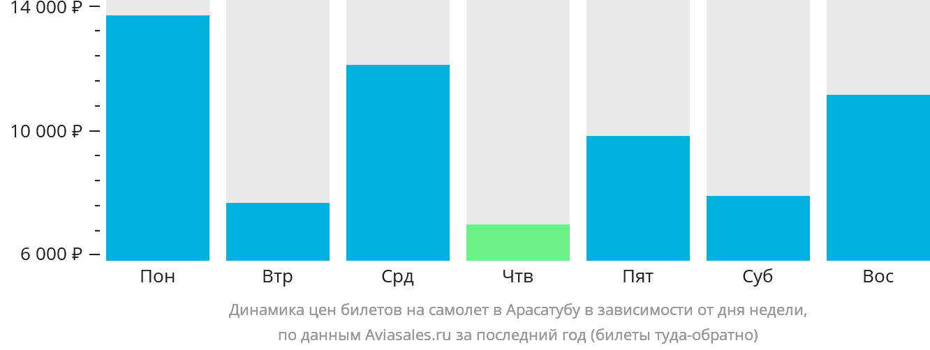 Динамика цен билетов на самолёт в Арасатубу в зависимости от дня недели