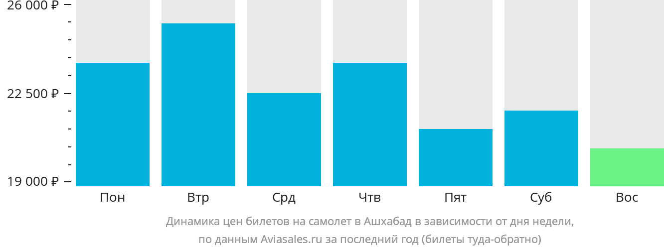 Динамика цен билетов на самолёт в Ашхабад в зависимости от дня недели