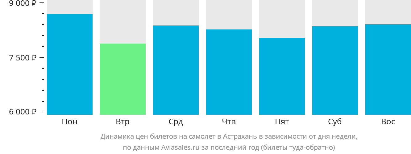 Динамика цен билетов на самолёт в Астрахань в зависимости от дня недели