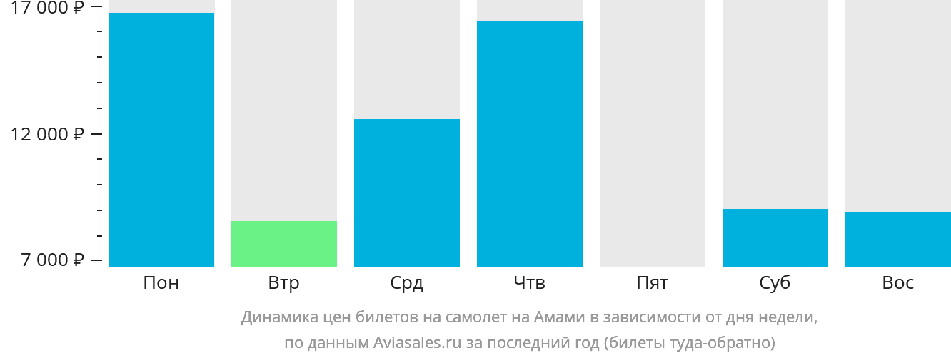 Динамика цен билетов на самолёт на Амами в зависимости от дня недели