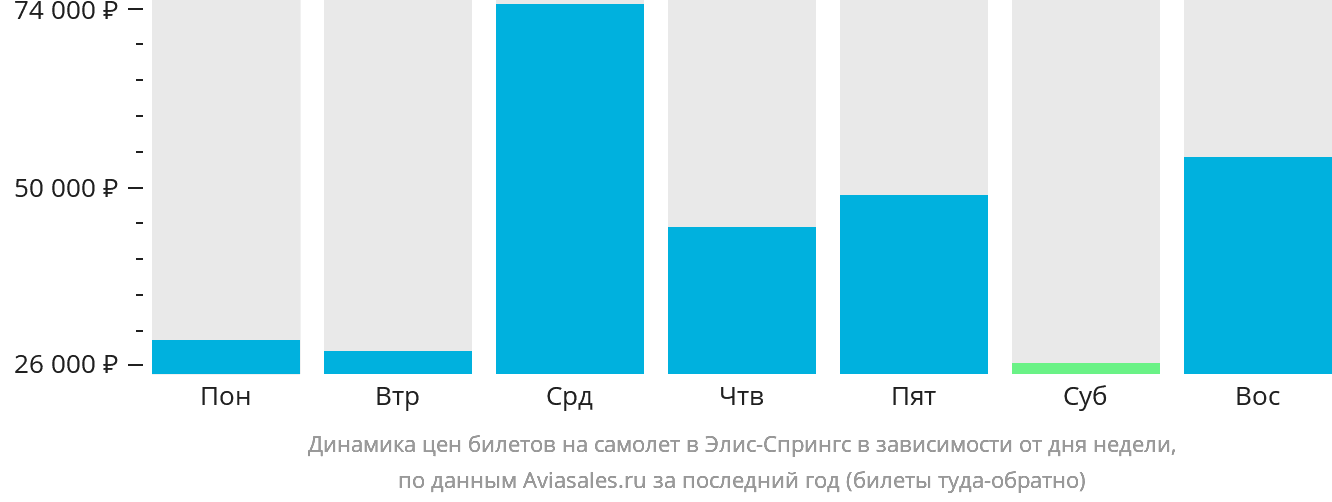 Динамика цен билетов на самолёт в Элис-Спрингс в зависимости от дня недели