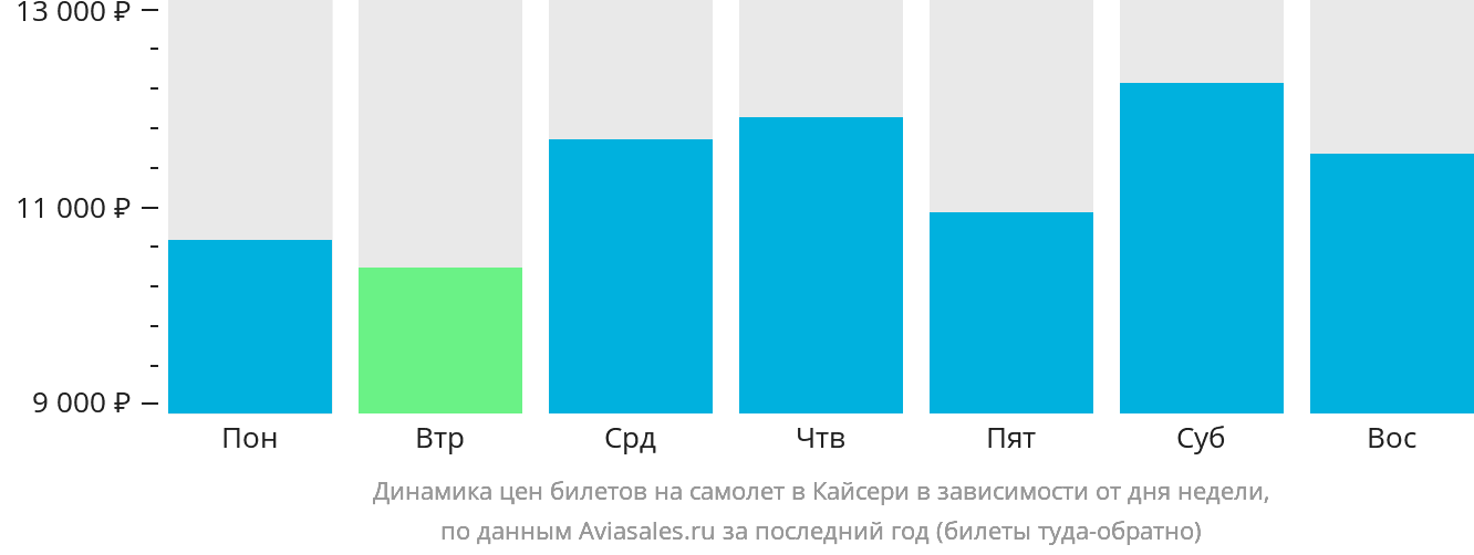 Динамика цен билетов на самолёт в Кайсери в зависимости от дня недели