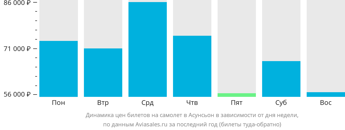 Динамика цен билетов на самолёт в Асунсьон в зависимости от дня недели
