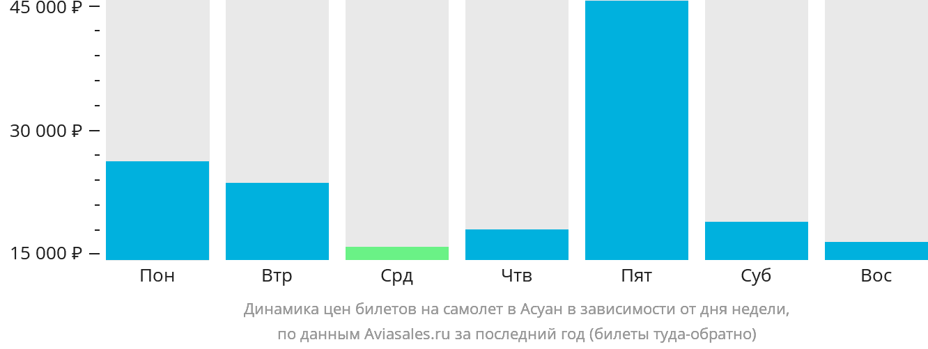 Динамика цен билетов на самолёт в Асуан в зависимости от дня недели