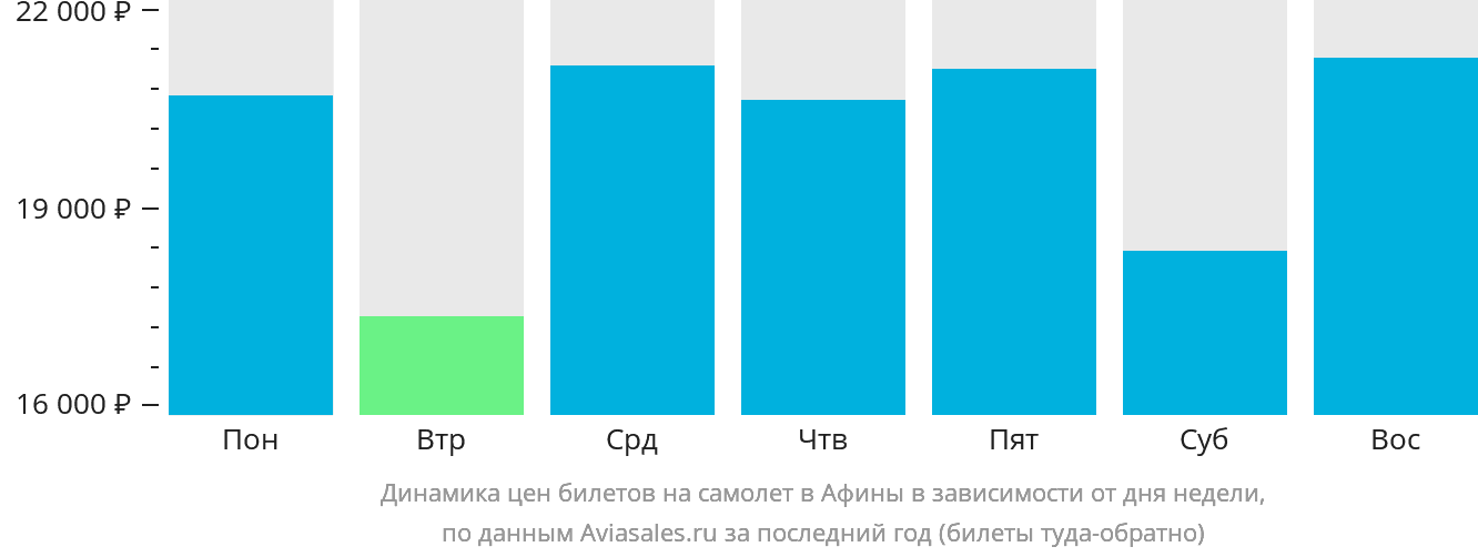 Динамика цен билетов на самолёт в Афины в зависимости от дня недели