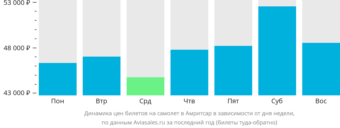 Динамика цен билетов на самолёт в Амритсар в зависимости от дня недели