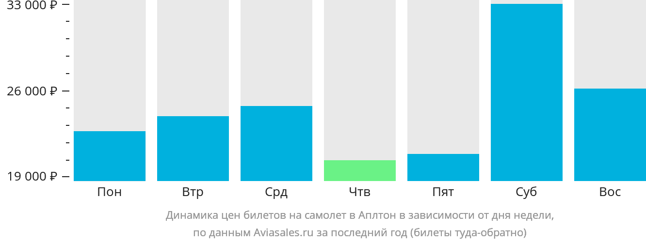 Динамика цен билетов на самолёт в Аплтон в зависимости от дня недели