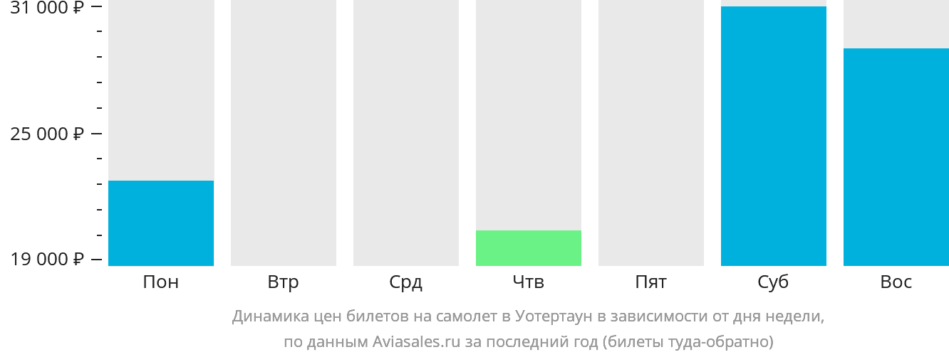 Динамика цен билетов на самолёт в Уотертаун в зависимости от дня недели