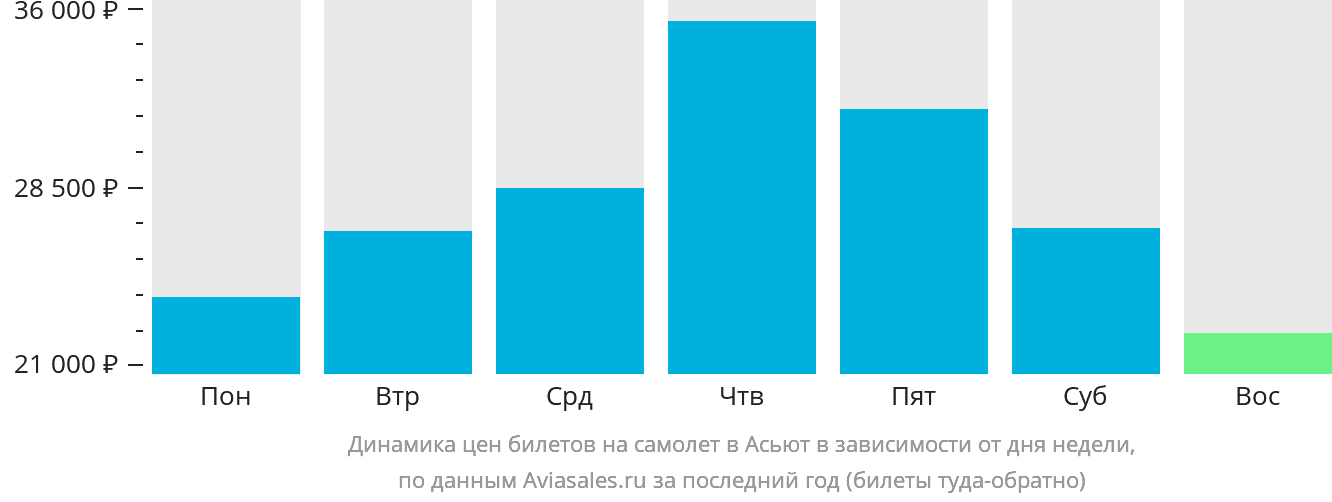 Динамика цен билетов на самолёт в Асьют в зависимости от дня недели
