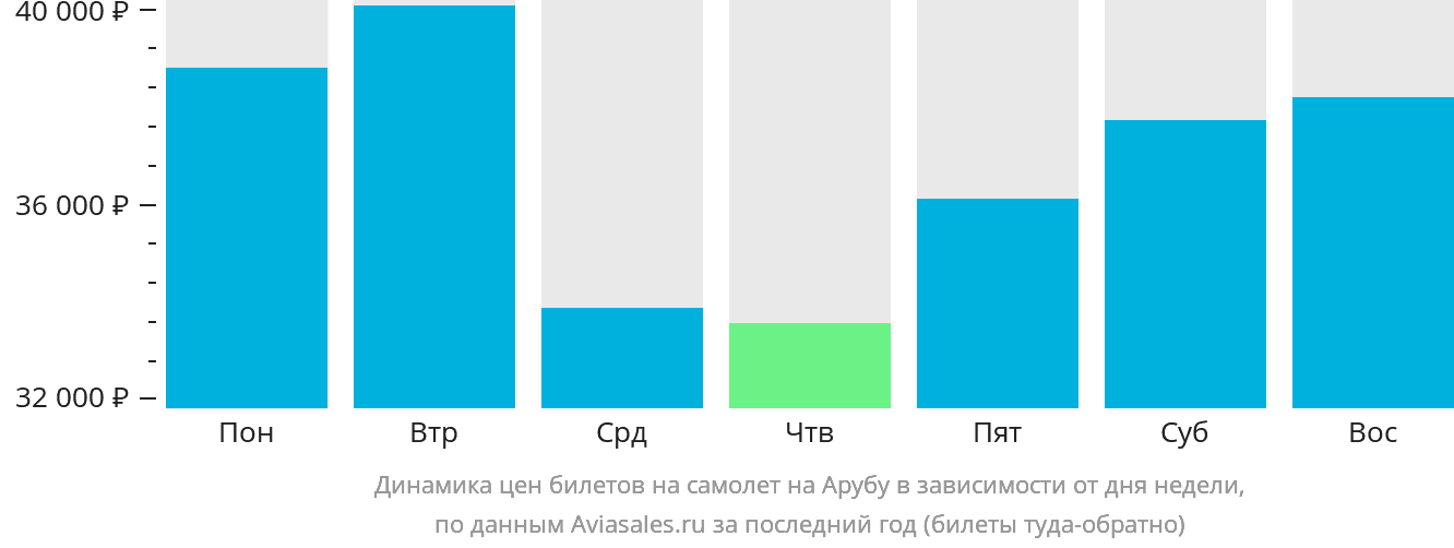 Динамика цен билетов на самолёт на Арубу в зависимости от дня недели
