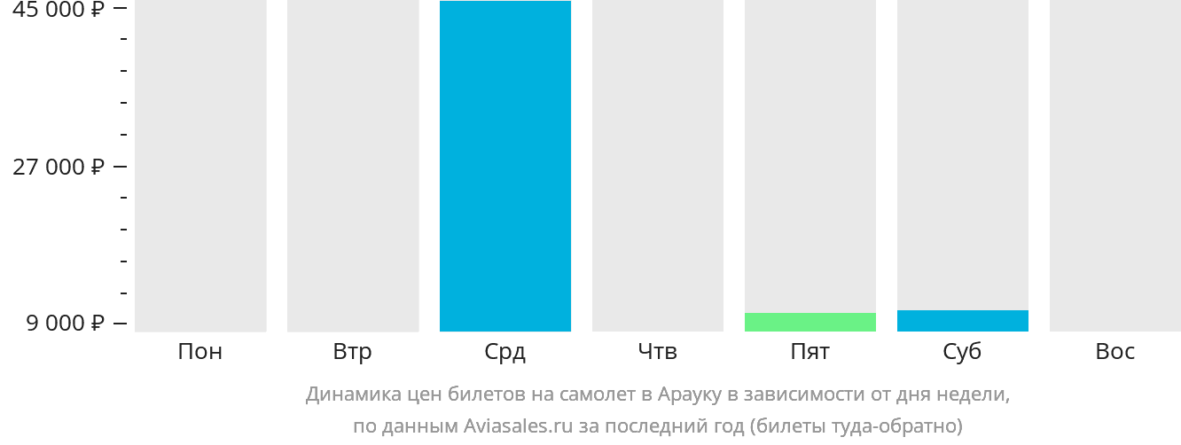 Динамика цен билетов на самолёт в Арауку в зависимости от дня недели
