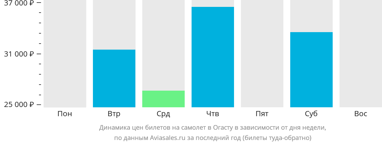 Динамика цен билетов на самолёт в Огасту в зависимости от дня недели