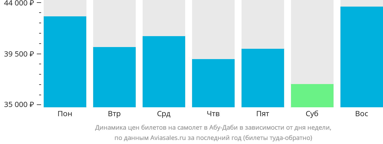 Динамика цен билетов на самолёт в Абу-Даби в зависимости от дня недели
