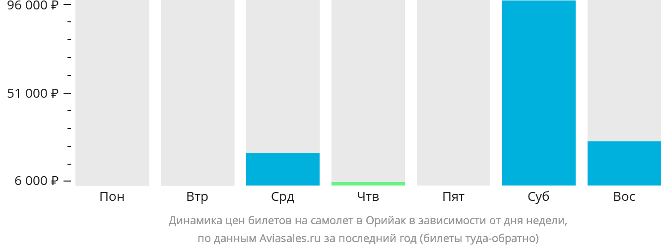 Динамика цен билетов на самолёт в Орийак в зависимости от дня недели