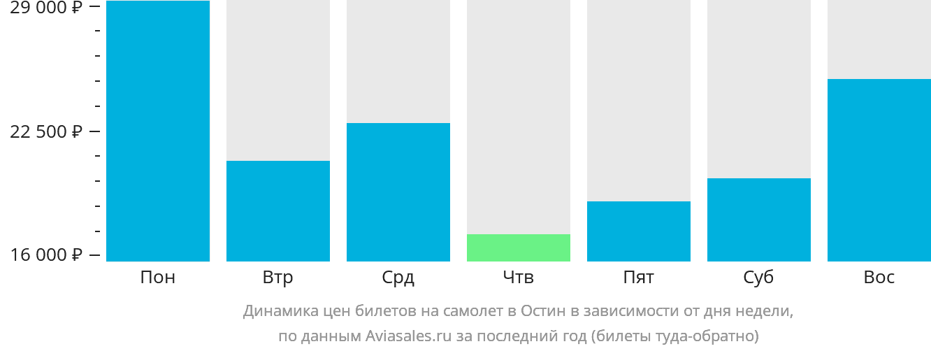 Динамика цен билетов на самолёт в Остин в зависимости от дня недели
