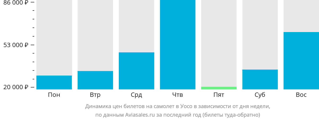 Динамика цен билетов на самолёт в Уосо в зависимости от дня недели