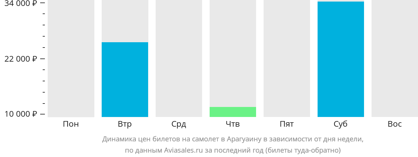 Динамика цен билетов на самолёт в Арагуаину в зависимости от дня недели