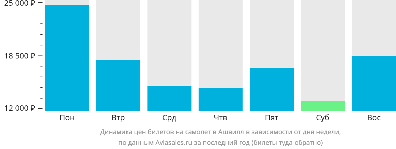 Динамика цен билетов на самолёт в Ашвилл в зависимости от дня недели