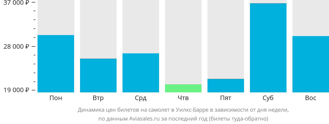 Динамика цен билетов на самолёт в Уилкс-Барре в зависимости от дня недели