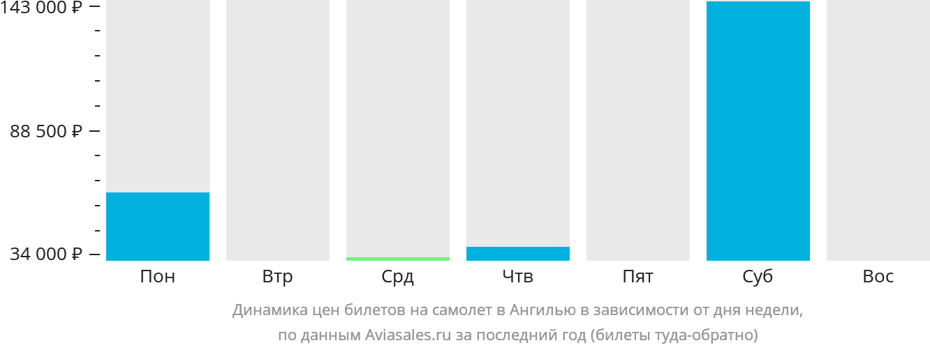 Динамика цен билетов на самолёт в Валли в зависимости от дня недели