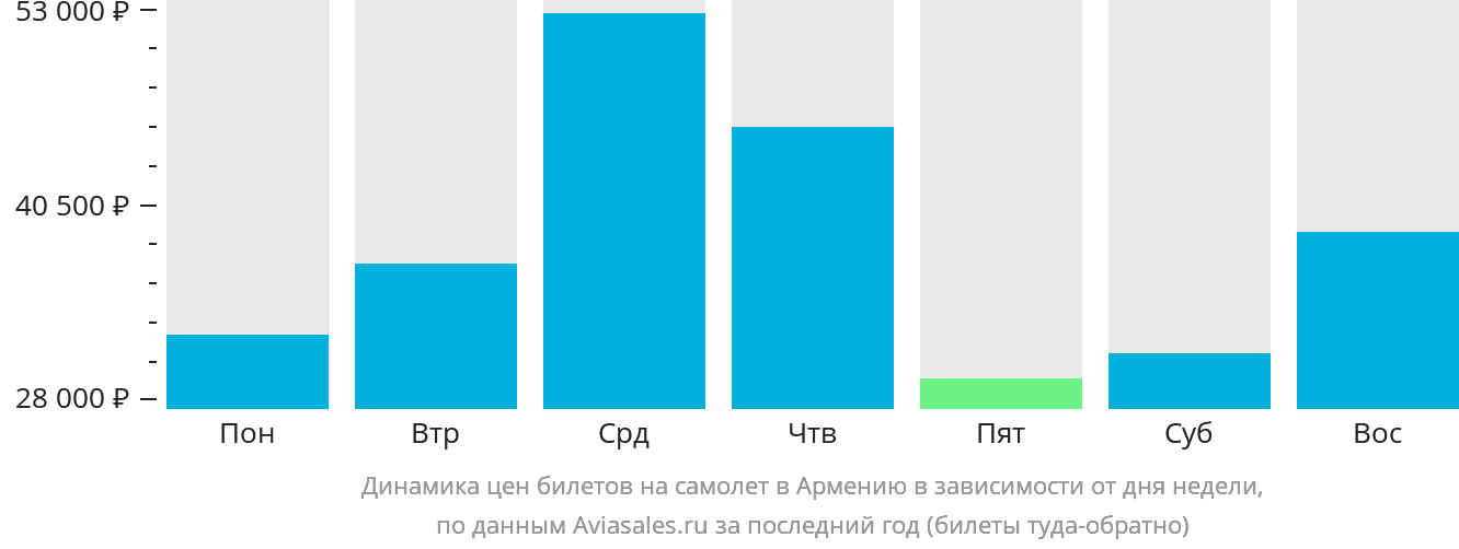 Динамика цен билетов на самолёт в Армению в зависимости от дня недели