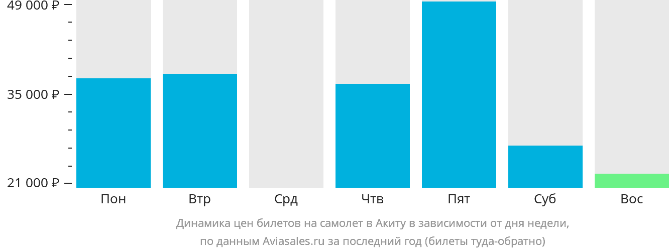 Динамика цен билетов на самолёт в Акиту в зависимости от дня недели