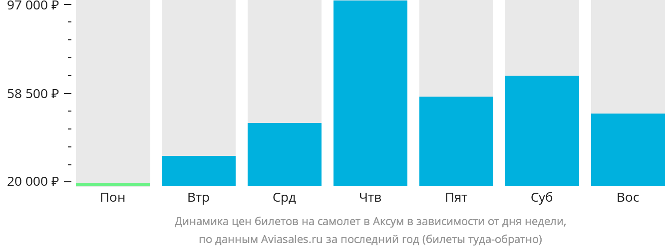 Динамика цен билетов на самолёт в Аксум в зависимости от дня недели