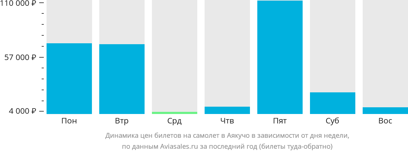 Динамика цен билетов на самолёт в Аякучо в зависимости от дня недели