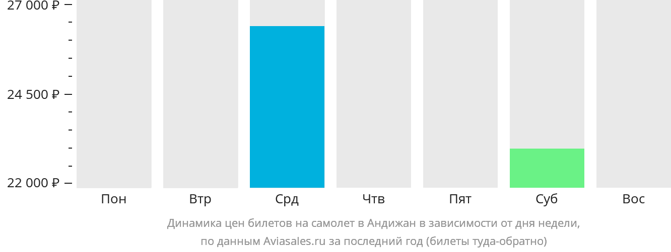 Динамика цен билетов на самолёт в Андижан в зависимости от дня недели