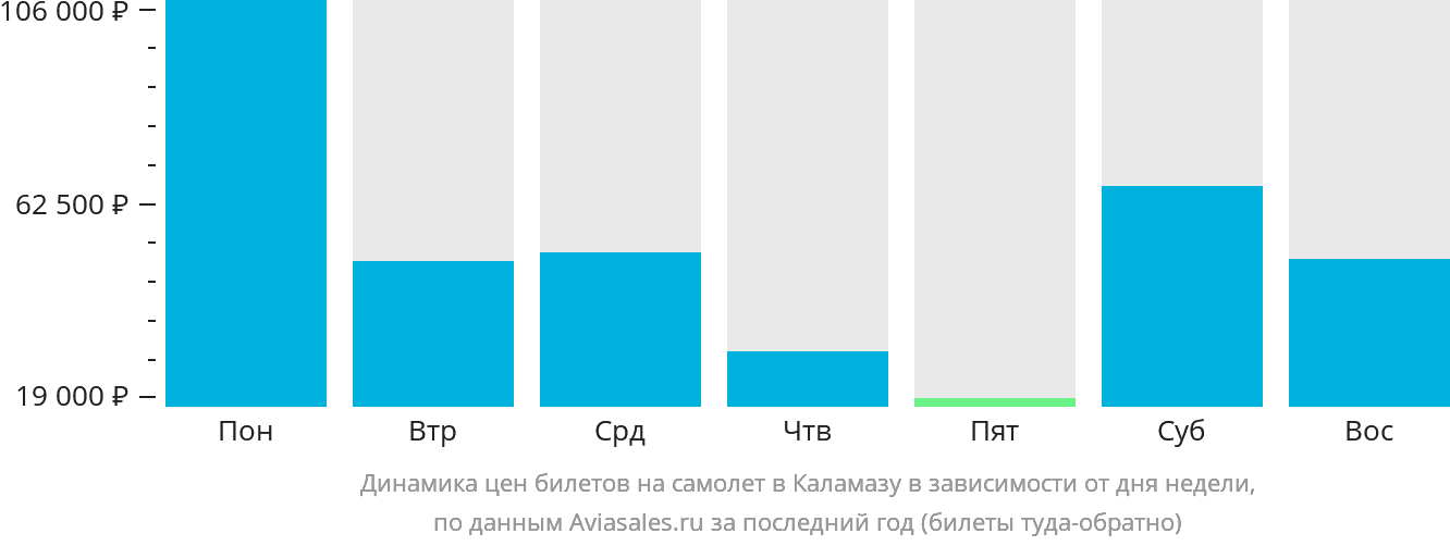 Динамика цен билетов на самолёт в Каламазу в зависимости от дня недели