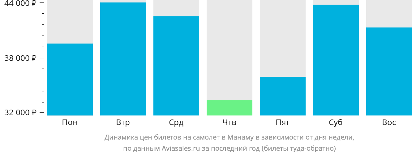 Динамика цен билетов на самолёт в Манаму в зависимости от дня недели
