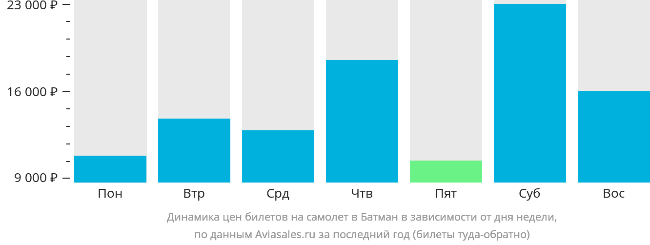 Динамика цен билетов на самолёт в Батман в зависимости от дня недели