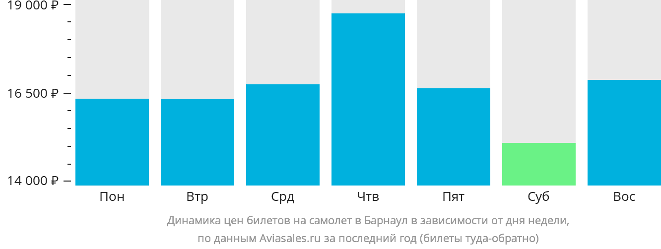 Динамика цен билетов на самолёт в Барнаул в зависимости от дня недели