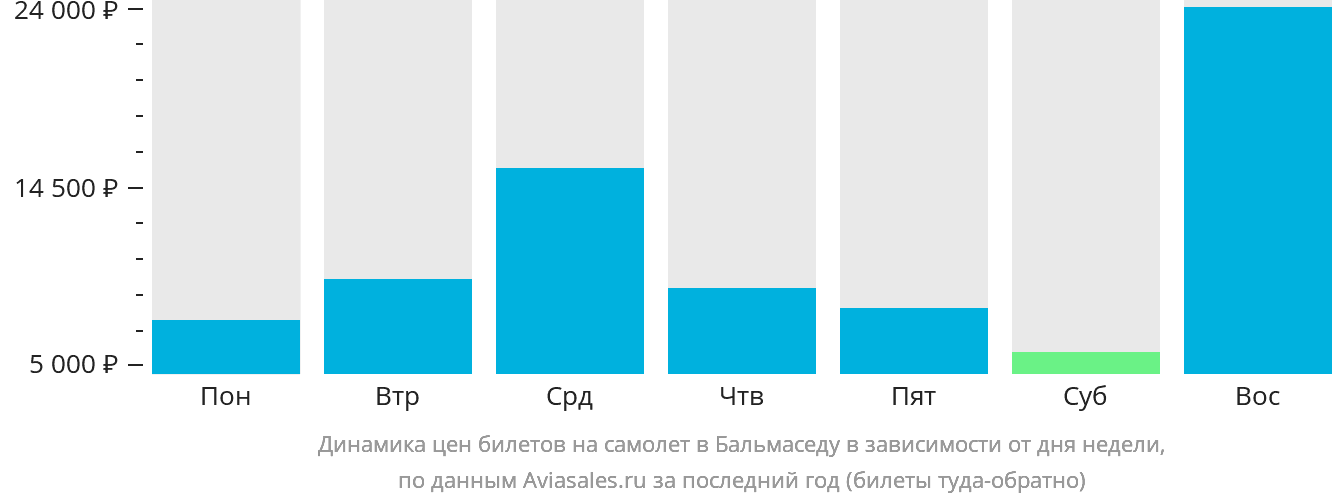 Динамика цен билетов на самолёт в Бальмаседу в зависимости от дня недели
