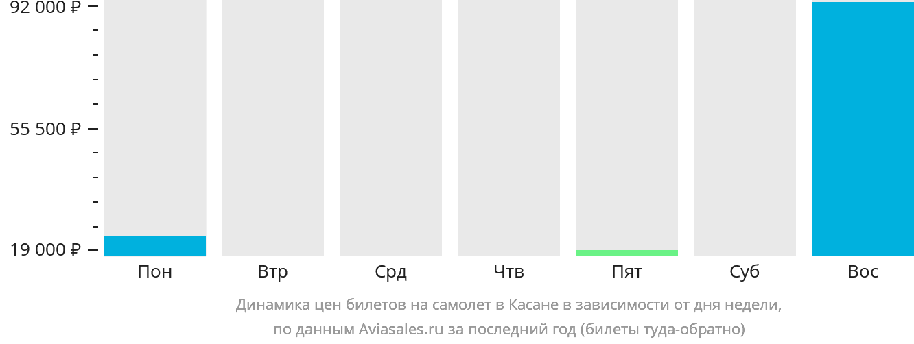 Динамика цен билетов на самолёт в Касане в зависимости от дня недели