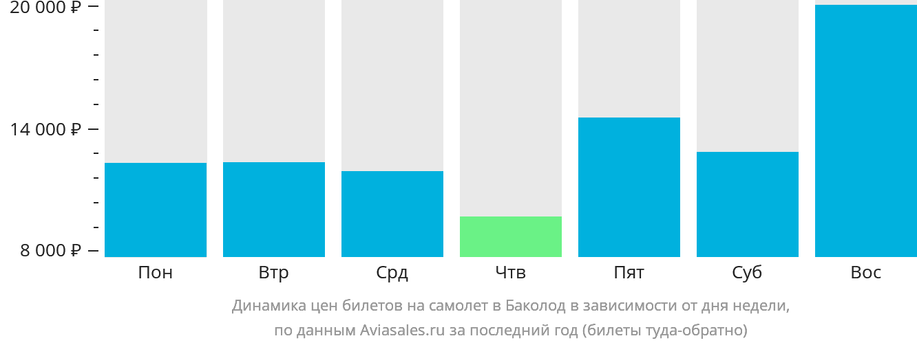 Динамика цен билетов на самолёт в Баколод в зависимости от дня недели