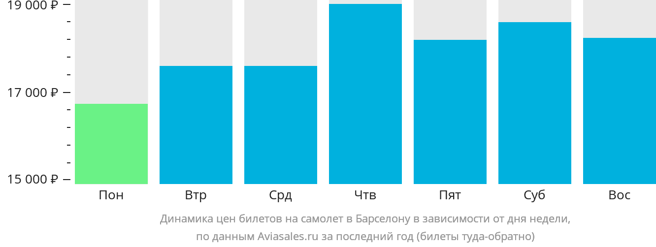 Динамика цен билетов на самолёт в Барселону в зависимости от дня недели