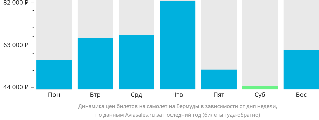 Динамика цен билетов на самолёт в Гамильтон в зависимости от дня недели