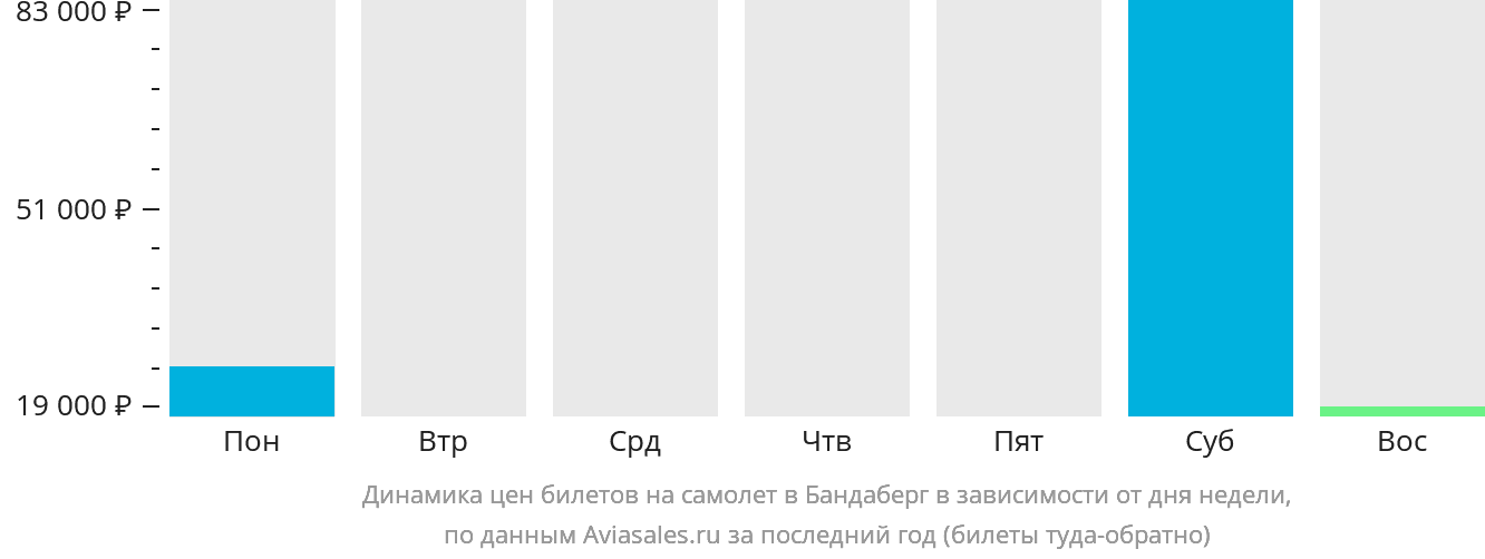 Динамика цен билетов на самолёт в Бандаберг в зависимости от дня недели