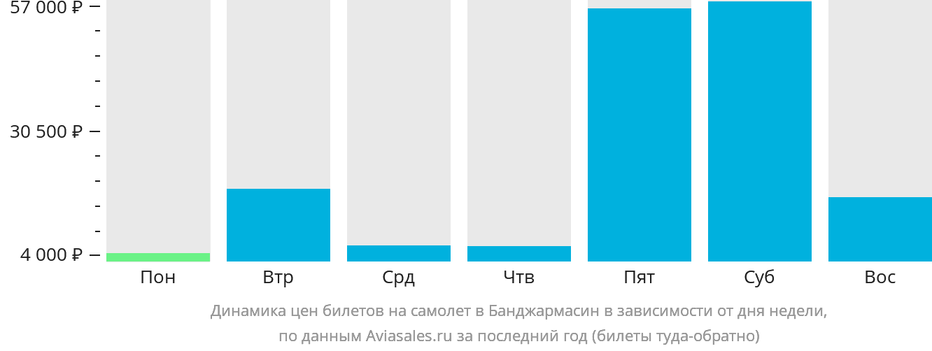 Динамика цен билетов на самолёт в Банджармасин в зависимости от дня недели