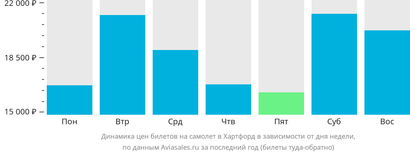 Динамика цен билетов на самолёт в Хартфорд в зависимости от дня недели