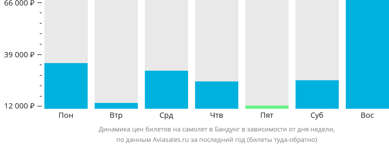 Динамика цен билетов на самолёт в Бандунг в зависимости от дня недели