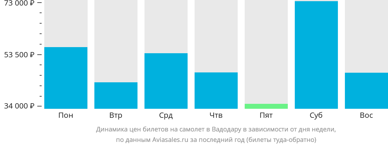 Динамика цен билетов на самолёт в Вадодару в зависимости от дня недели