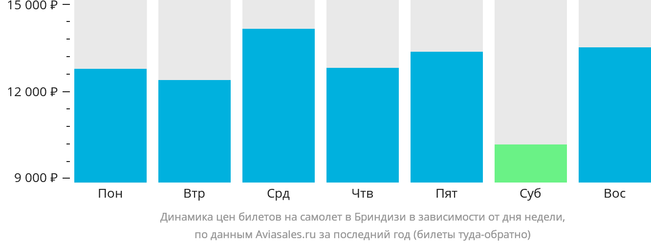 Динамика цен билетов на самолёт в Бриндизи в зависимости от дня недели