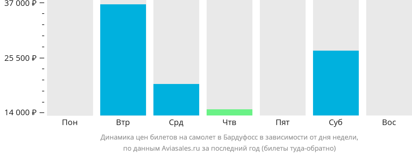 Динамика цен билетов на самолёт в Бардуфосс в зависимости от дня недели