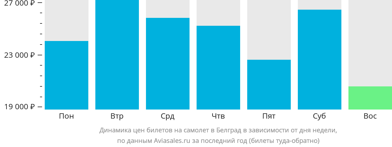 Динамика цен билетов на самолёт в Белград в зависимости от дня недели