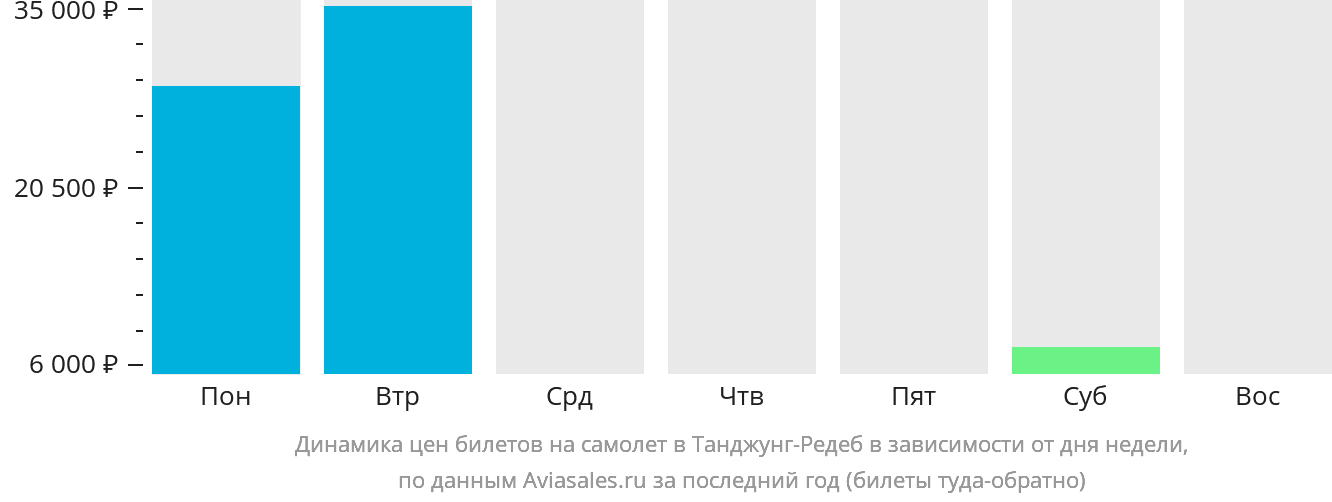 Динамика цен билетов на самолёт в Танджунг-Редеб в зависимости от дня недели